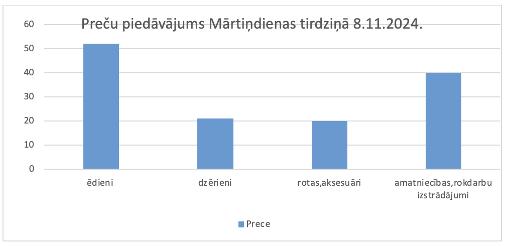 Preču piedāvājums tirdziņā